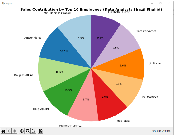 Employee Performance Analysis